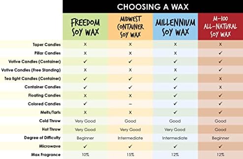 American Soy Organics Millennium Wax Beads for DIY Candle Making, 10 lbs