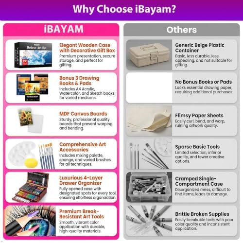 iBayam Art Supplies, 195-Pack Deluxe Drawing Painting Kit, 3 Sketchbook Set
