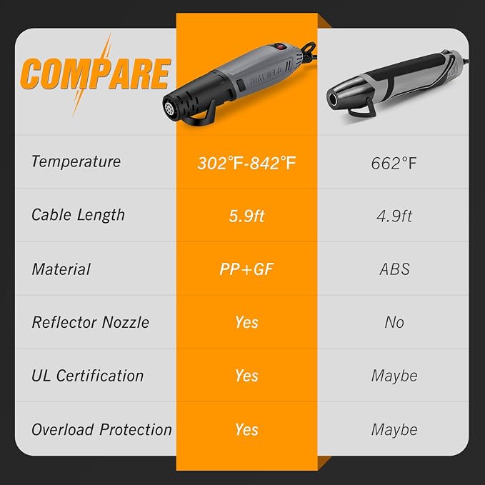 DIAFIELD Mini Heat Gun with 2 Temp Setting 302℉-842℉ | Fast Heat up, with Reflector Nozzle and 5.9Ft Cable for Epoxy Resin, Craft, Embossing, Shrink Wrapping & DIY