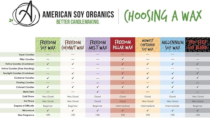 American Soy Organics Freedom Soy Wax Beads, All-Natural Candle Wax, 45 lbs | DIY Candle Making Supplies Ideal for Container Candles, Tealights & Wax Melts, Paraffin-Free, Beeswax-Free, Microwavable