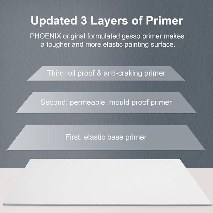 PHOENIX Small Painting Canvas Panels 6x6 Inch, 24 Bulk Pack - 8 Oz Triple Primed 100% Cotton Acid Free Square Canvas Boards for Painting, White Blank Flat Canvas Boards for Acrylic, Oil Paints