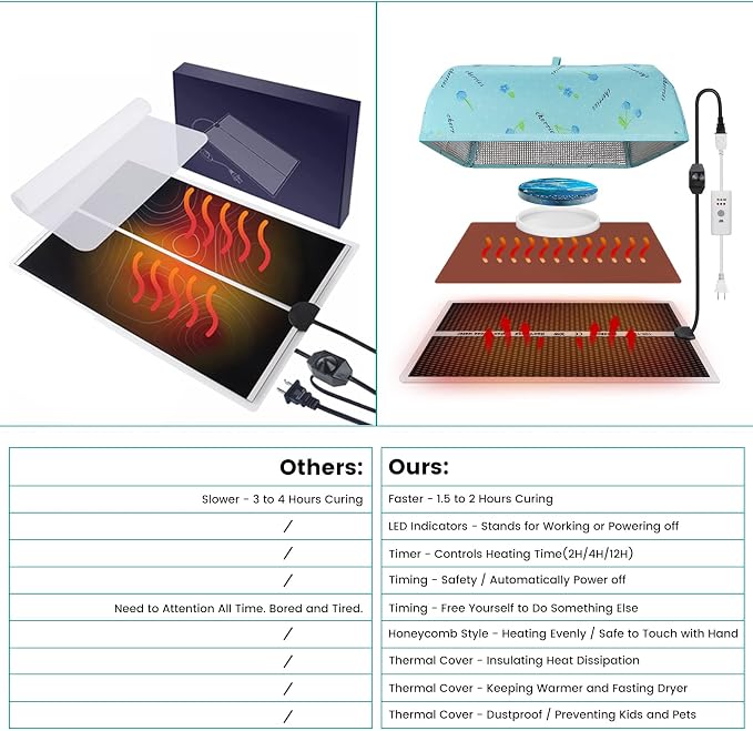 Epoxy Heating Mat with Cover Timer, Heat Pad for Resin Molds, Fast Curing Drying Warming Machine