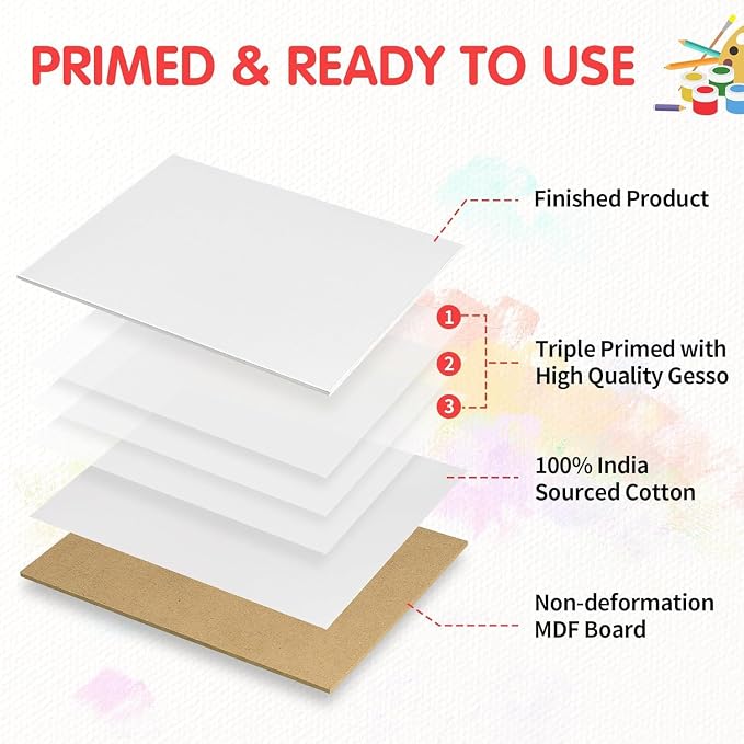 FIXSMITH Canvas for Painting 14 Pack - 12 x 12 Inch Painting Canvas Panel Boards - 100% Cotton Primed Canvases - Super Value Pack Art Supplies - Artist Canvas Board for Acrylic, Oil & Tempera Painting